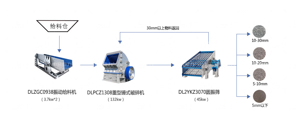 時產150噸石料生產線設備配置